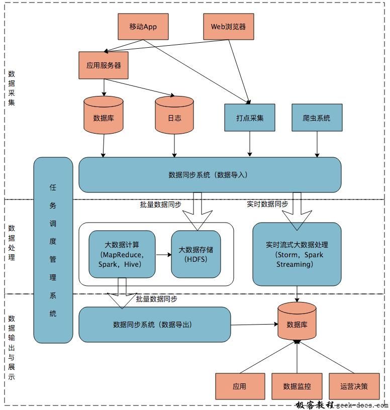 如何构建一个大数据平台
