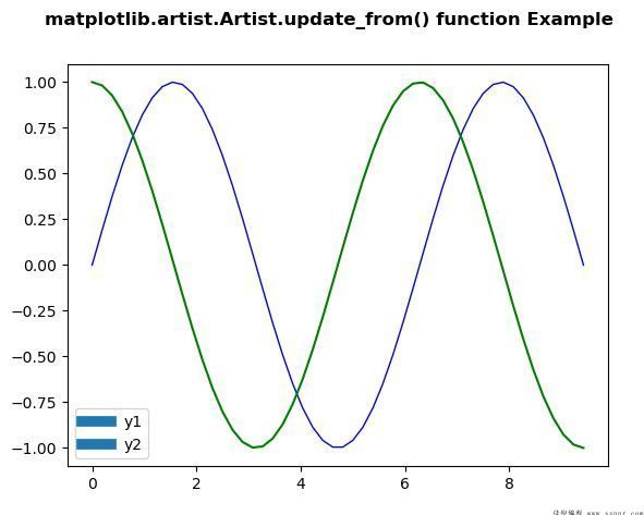 Matplotlib.artist.artist.update_from() - 将属性从其他复制到self
