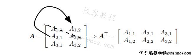 矩阵和向量相乘