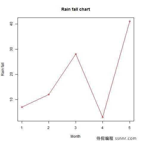 R语言 折线图