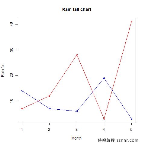 R语言 折线图