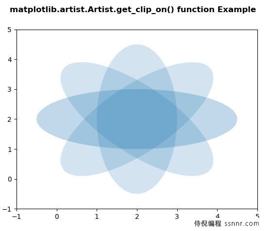 Matplotlib.artist.artist.get_clip_on() - 获取艺术家是否使用剪切