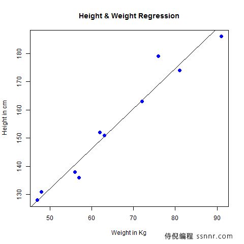 R语言 线性回归