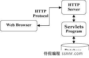 Servlet 简介