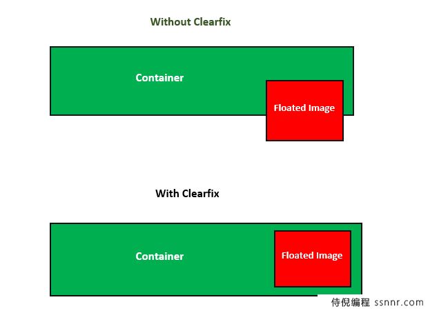 CSS Clearfix清除浮动