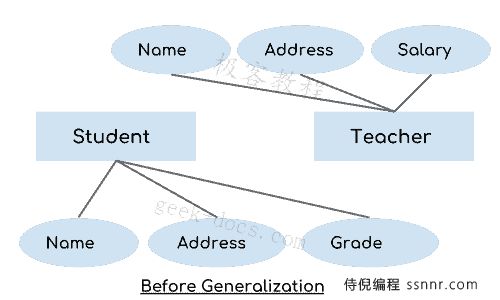 DBMS 泛化