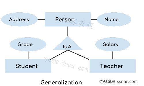 DBMS 泛化