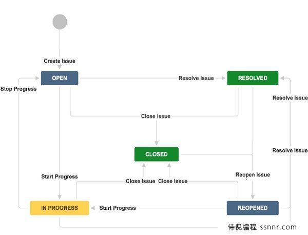 JIRA 工作流程