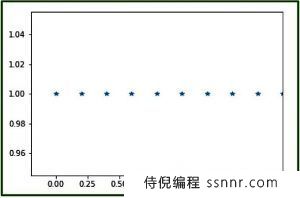 Python numpy.linspace()