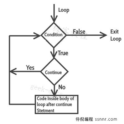 Java continue语句_2