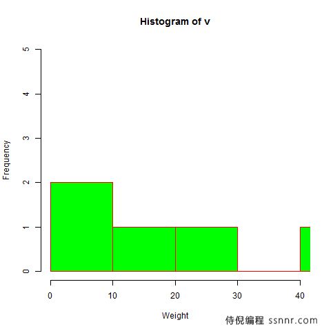 R语言 直方图