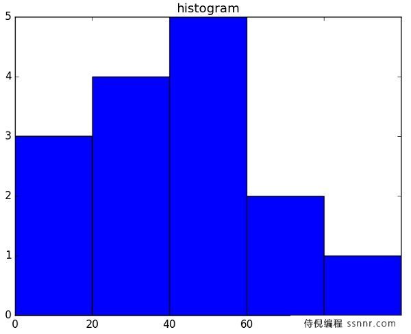NumPy 使用Matplotlib绘制直方图