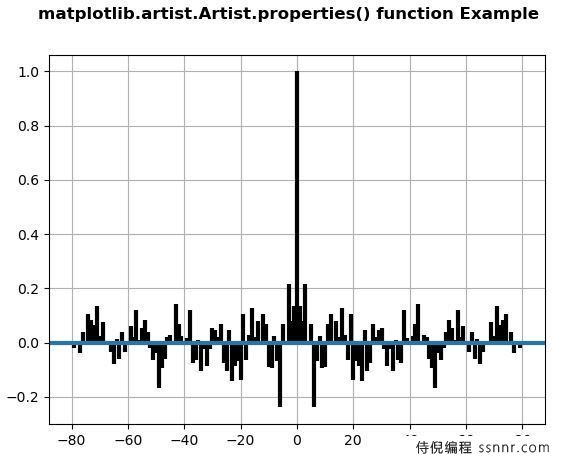Matplotlib.artist.artist.properties() - 获取artist的所有属性的字典