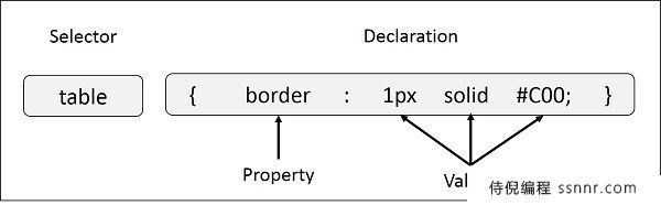 CSS 语法