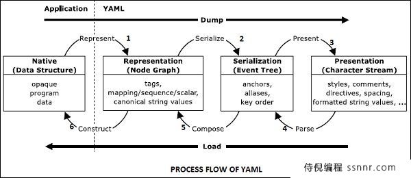 YAML 过程