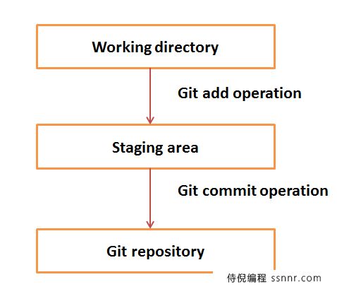 Git 基本概念