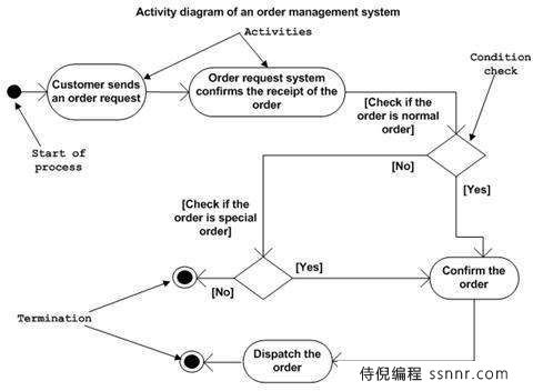 UML 活动图