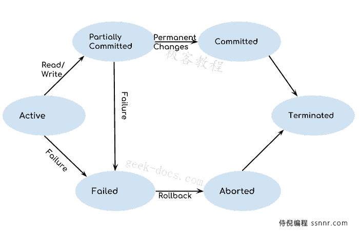DBMS 事务状态