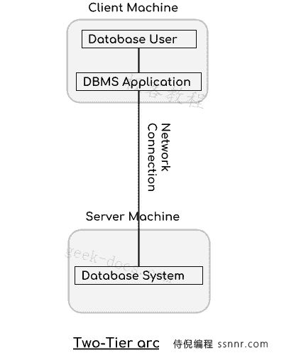 DBMS 架构