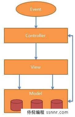 AngularJS MVC 架构