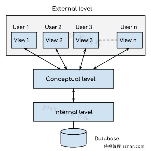 DBMS 三层架构