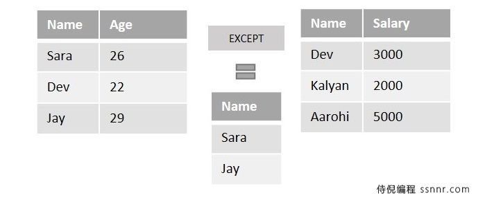 SQL EXCEPT运算符