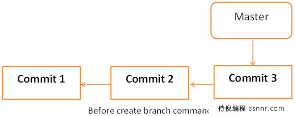 Git 管理分支