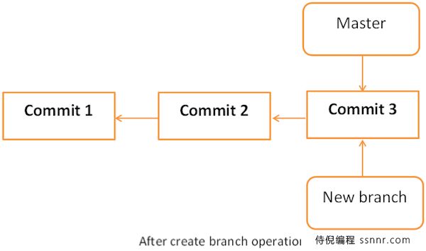 Git 管理分支