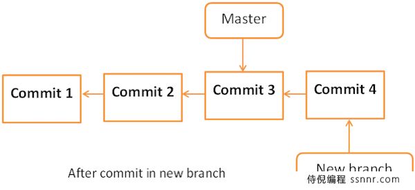 Git 管理分支