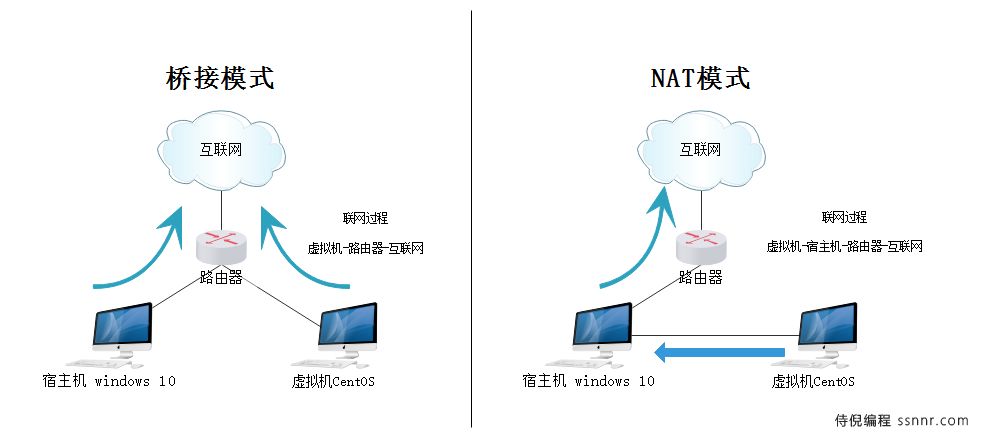VMware 安装 Centos7 超详细过程