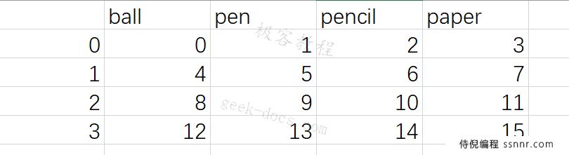 Pandas 读写csv