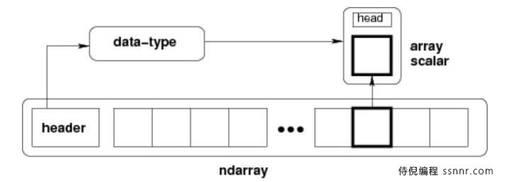 NumPy Ndarray 对象_1