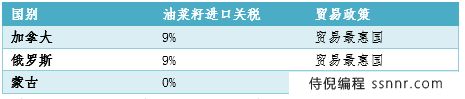 加拿大菜籽反倾销政策潜在影响评估