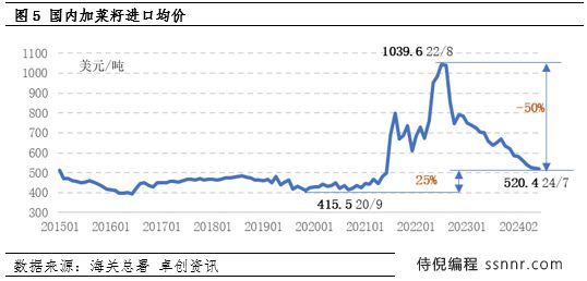 加拿大菜籽反倾销政策潜在影响评估