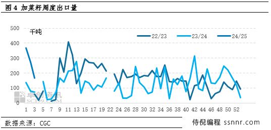 加拿大菜籽反倾销政策潜在影响评估