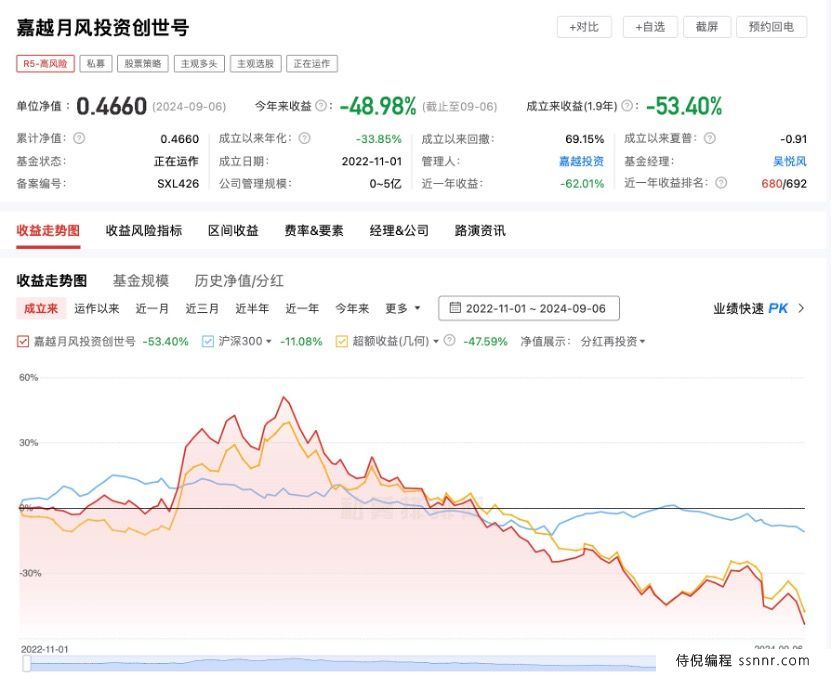 网红大V吴悦风基金跌至四毛，还有基金年内12次自购，私募的考验又集中了