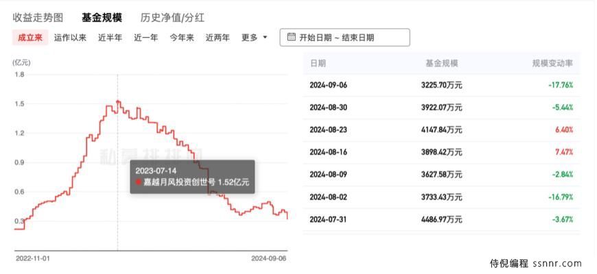 网红大V吴悦风基金跌至四毛,还有基金年内12次自购,私募的考验又集中了