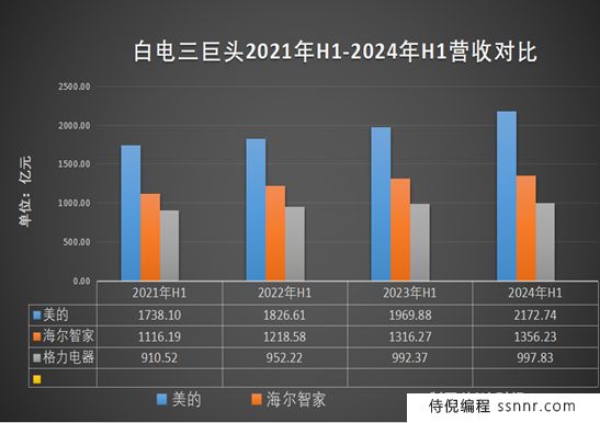 家电巨头“三国杀”:美的又称霸,海尔拼命追,格力亟待多元化 | BUG