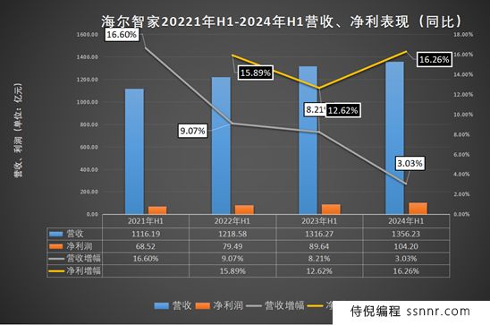 家电巨头“三国杀”:美的又称霸,海尔拼命追,格力亟待多元化 | BUG