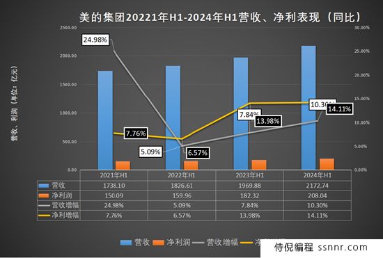 家电巨头“三国杀”:美的又称霸,海尔拼命追,格力亟待多元化 | BUG