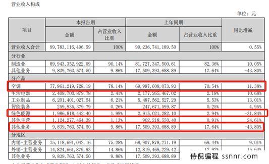 家电巨头“三国杀”:美的又称霸,海尔拼命追,格力亟待多元化 | BUG