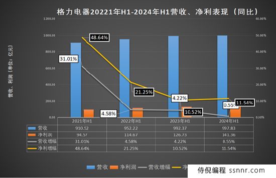 家电巨头“三国杀”:美的又称霸,海尔拼命追,格力亟待多元化 | BUG